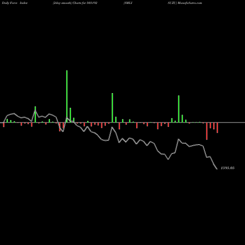 Force Index chart SMLISUZU 505192 share BSE Stock Exchange 