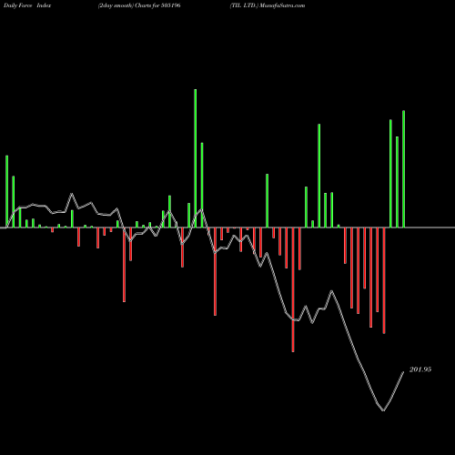 Force Index chart TIL LTD. 505196 share BSE Stock Exchange 