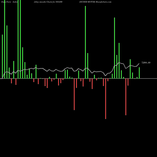 Force Index chart EICHER MOTOR 505200 share BSE Stock Exchange 