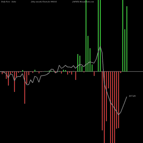 Force Index chart JAINEX 505212 share BSE Stock Exchange 