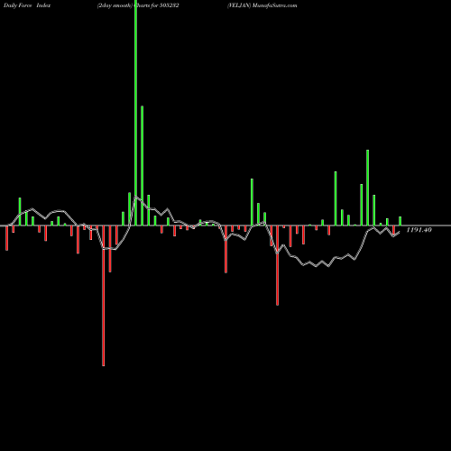 Force Index chart VELJAN 505232 share BSE Stock Exchange 