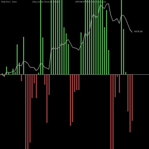 Force Index chart DYNAMAT.TECH 505242 share BSE Stock Exchange 
