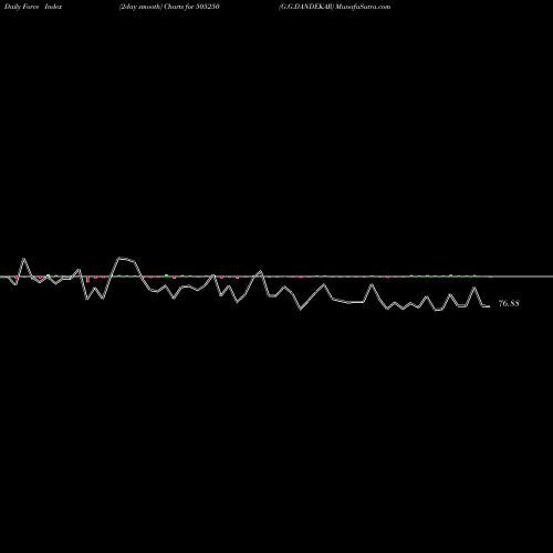 Force Index chart G.G.DANDEKAR 505250 share BSE Stock Exchange 