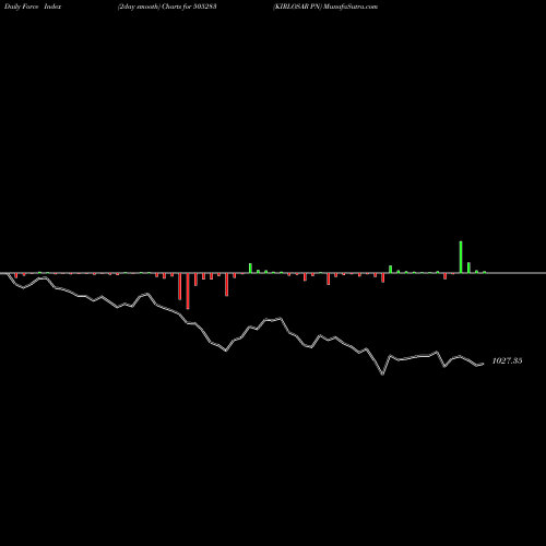Force Index chart KIRLOSAR PN 505283 share BSE Stock Exchange 