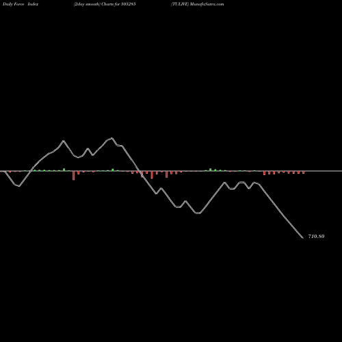 Force Index chart TULIVE 505285 share BSE Stock Exchange 