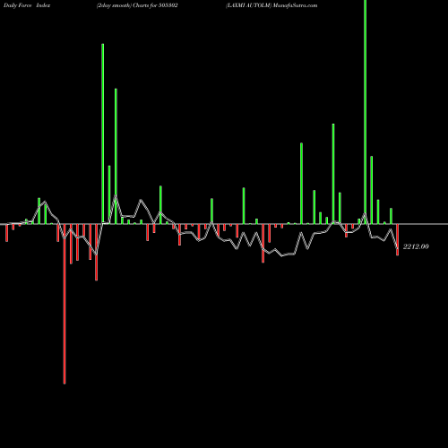 Force Index chart LAXMI AUTOLM 505302 share BSE Stock Exchange 