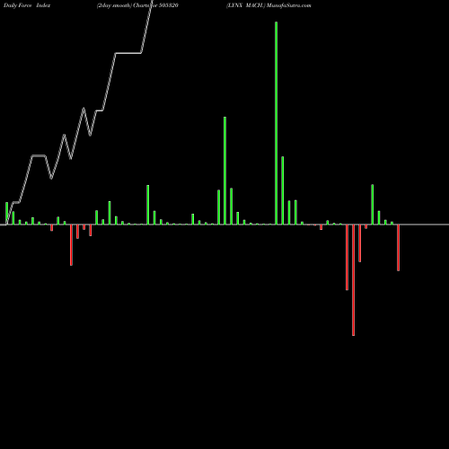 Force Index chart LYNX MACH. 505320 share BSE Stock Exchange 