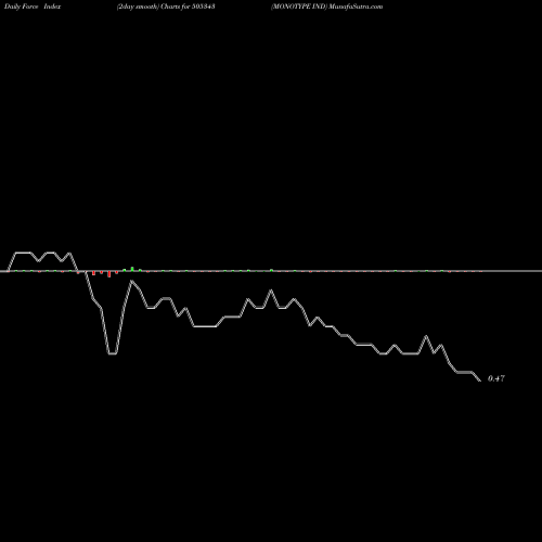 Force Index chart MONOTYPE IND 505343 share BSE Stock Exchange 