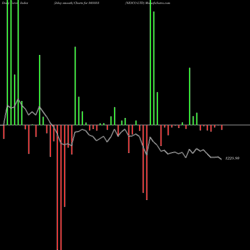 Force Index chart NESCO LTD 505355 share BSE Stock Exchange 