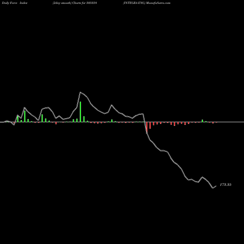 Force Index chart INTEGRA ENG 505358 share BSE Stock Exchange 