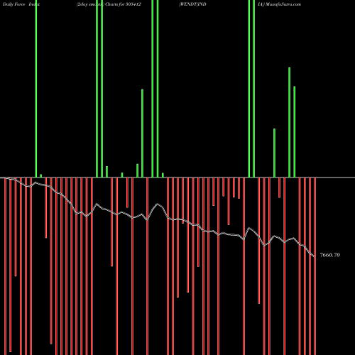 Force Index chart WENDT(INDIA) 505412 share BSE Stock Exchange 