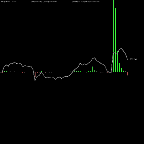 Force Index chart RESPON IND 505509 share BSE Stock Exchange 