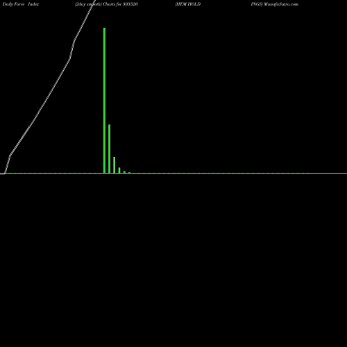 Force Index chart HEM HOLDINGS 505520 share BSE Stock Exchange 
