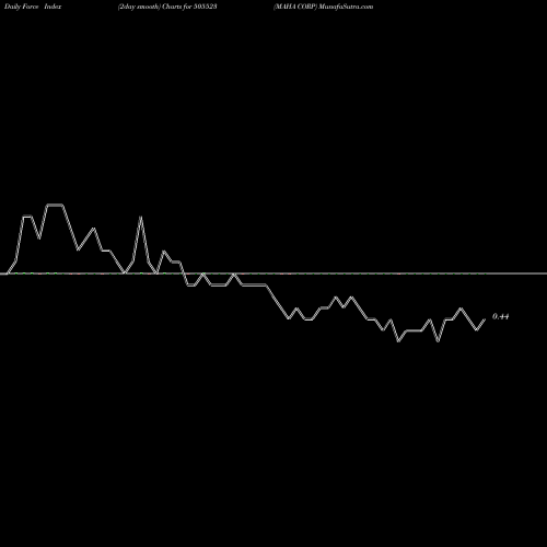 Force Index chart MAHA CORP 505523 share BSE Stock Exchange 