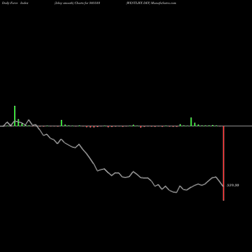 Force Index chart WESTLIFE DEV 505533 share BSE Stock Exchange 