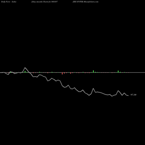 Force Index chart ZEE ENTER 505537 share BSE Stock Exchange 