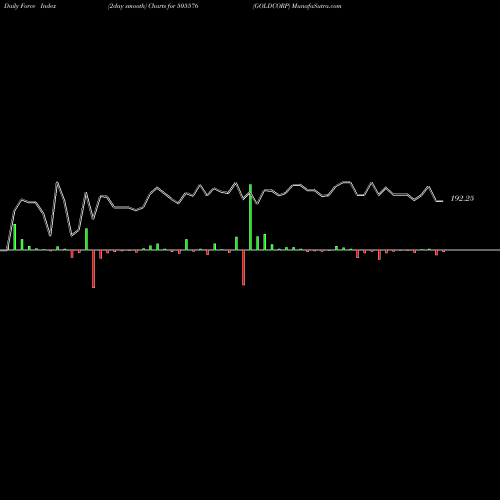 Force Index chart GOLDCORP 505576 share BSE Stock Exchange 