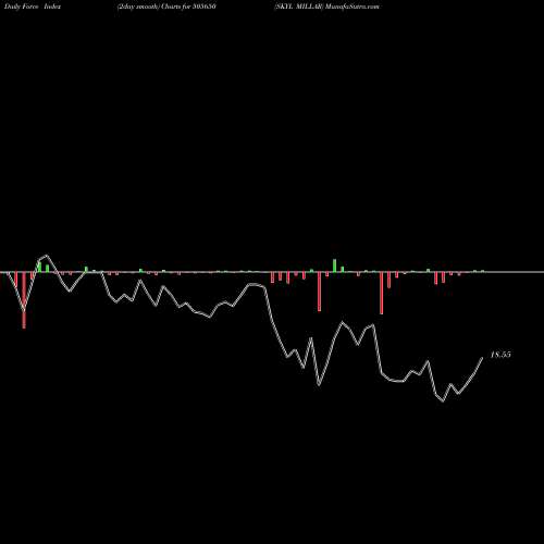 Force Index chart SKYL MILLAR 505650 share BSE Stock Exchange 