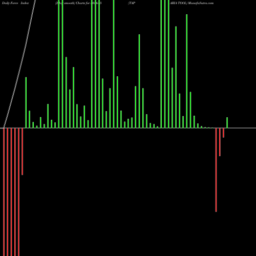 Force Index chart TAPARIA TOOL 505685 share BSE Stock Exchange 