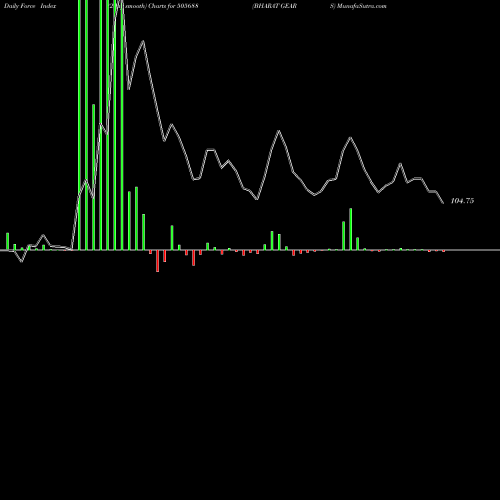 Force Index chart BHARAT GEARS 505688 share BSE Stock Exchange 