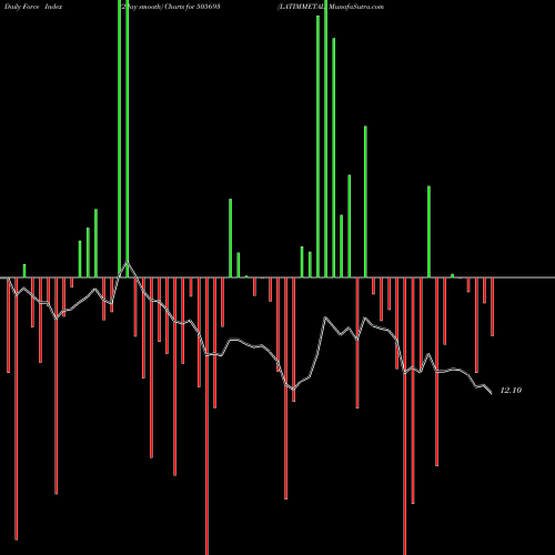 Force Index chart LATIMMETAL 505693 share BSE Stock Exchange 
