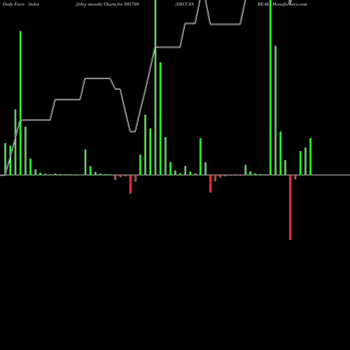 Force Index chart DECCAN BEAR. 505703 share BSE Stock Exchange 
