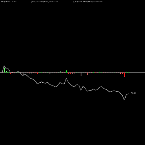 Force Index chart GRAUER& WEIL 505710 share BSE Stock Exchange 