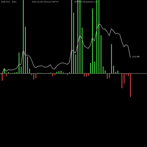 Force Index chart HIMTEK 505712 share BSE Stock Exchange 