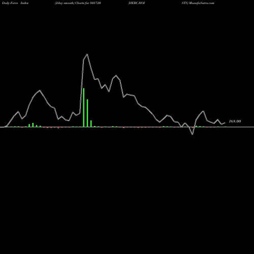 Force Index chart HERC.HOISTS 505720 share BSE Stock Exchange 