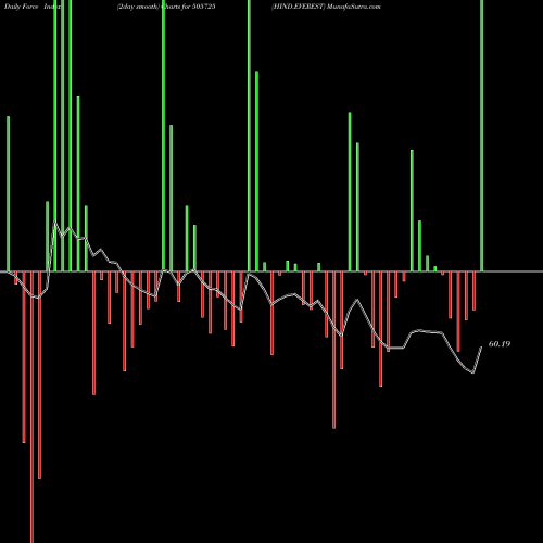 Force Index chart HIND.EVEREST 505725 share BSE Stock Exchange 