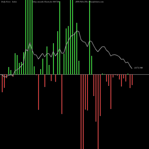 Force Index chart IFB IND.LTD. 505726 share BSE Stock Exchange 