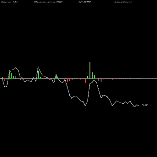 Force Index chart SINGER INDIA 505729 share BSE Stock Exchange 