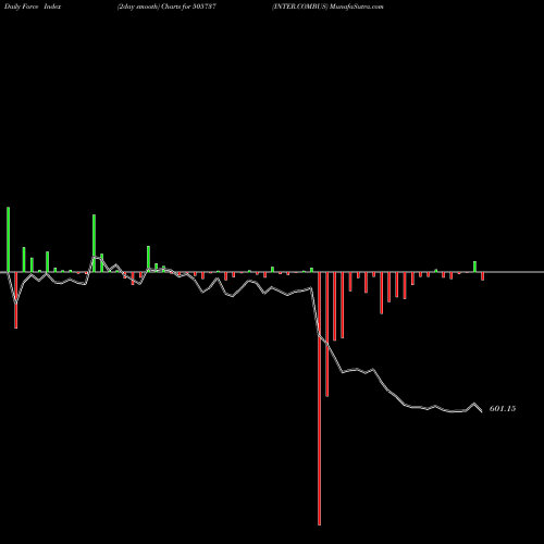 Force Index chart INTER.COMBUS 505737 share BSE Stock Exchange 