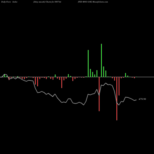 Force Index chart FED MOG GOE 505744 share BSE Stock Exchange 