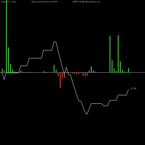 Force Index chart MIPCO SEAM. 505797 share BSE Stock Exchange 