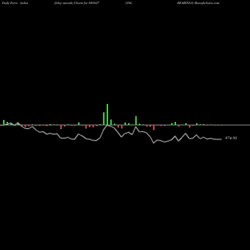 Force Index chart SNL BEARINGS 505827 share BSE Stock Exchange 
