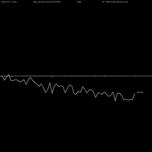 Force Index chart JAIPAN INDUS 505840 share BSE Stock Exchange 