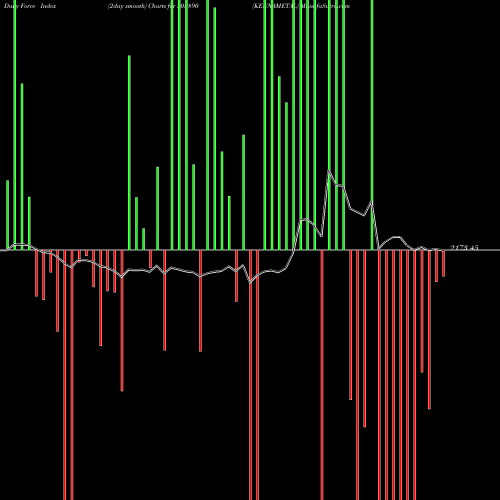 Force Index chart KENNAMETAL 505890 share BSE Stock Exchange 