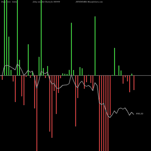 Force Index chart HINDHARD 505893 share BSE Stock Exchange 