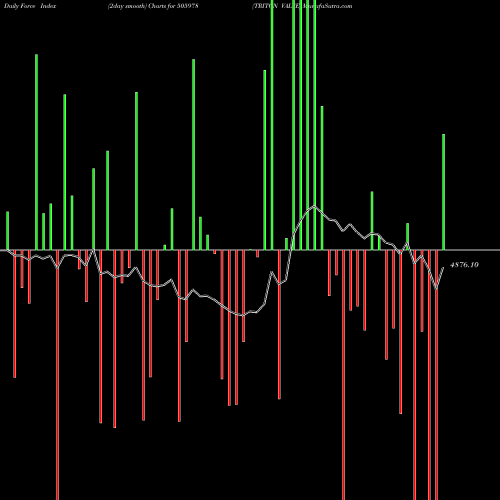 Force Index chart TRITON VALVE 505978 share BSE Stock Exchange 