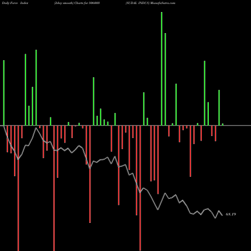 Force Index chart SUDAL INDUS 506003 share BSE Stock Exchange 