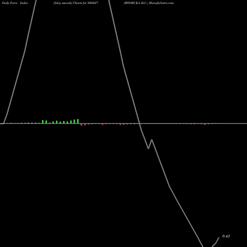Force Index chart BHORUKA ALU. 506027 share BSE Stock Exchange 