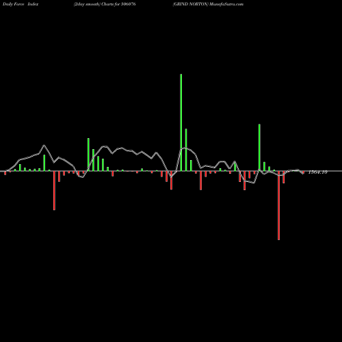 Force Index chart GRIND NORTON 506076 share BSE Stock Exchange 