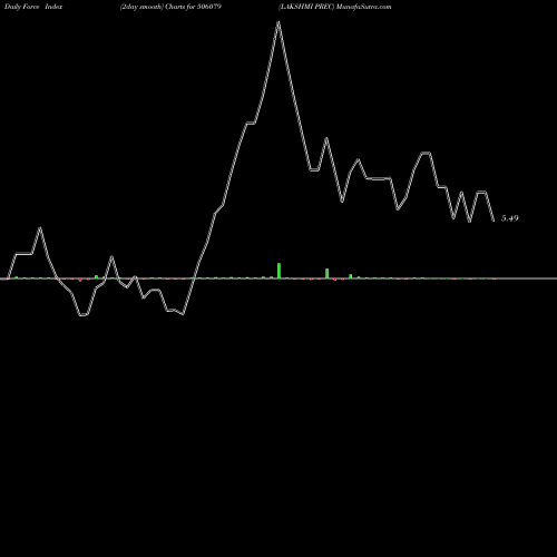 Force Index chart LAKSHMI PREC 506079 share BSE Stock Exchange 
