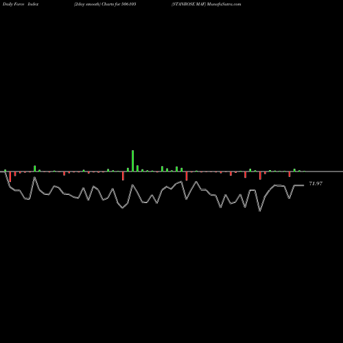 Force Index chart STANROSE MAF 506105 share BSE Stock Exchange 