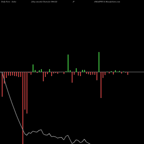 Force Index chart PANKAJPIYUS 506122 share BSE Stock Exchange 