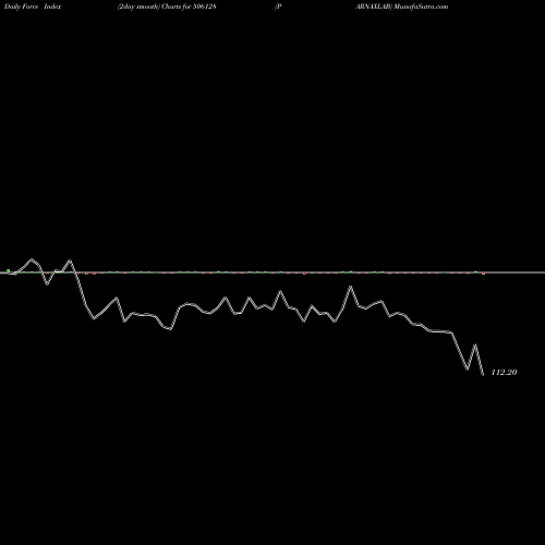 Force Index chart PARNAXLAB 506128 share BSE Stock Exchange 
