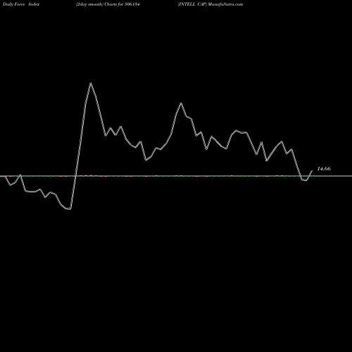 Force Index chart INTELL CAP 506134 share BSE Stock Exchange 