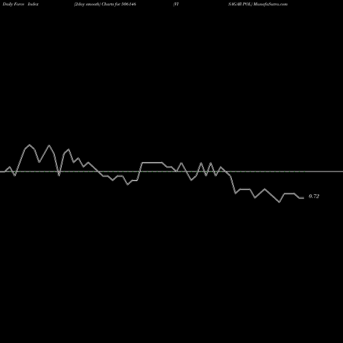Force Index chart VISAGAR POL 506146 share BSE Stock Exchange 