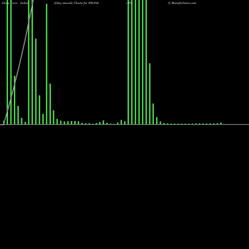 Force Index chart APIS 506166 share BSE Stock Exchange 